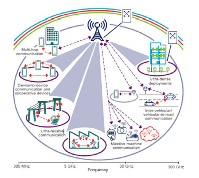 5G - Advantages & Disadvantages - Tutorialspoint