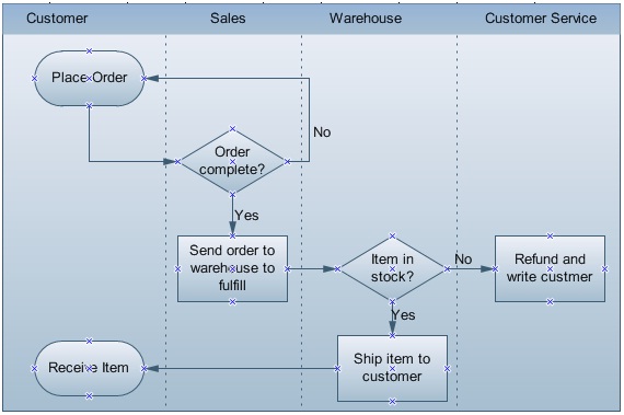 Cross-functional Flowchart