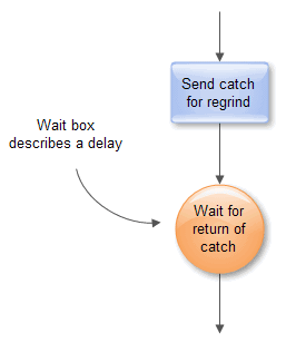 Delay flowchart symbol